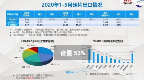 2020年上半年我國光伏外貿(mào)形勢分析與產(chǎn)品出口情況