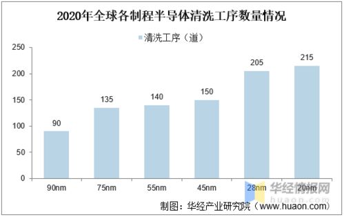半導(dǎo)體清洗設(shè)備 國內(nèi)企業(yè)追趕勢頭強勁，國產(chǎn)化進程突破20%